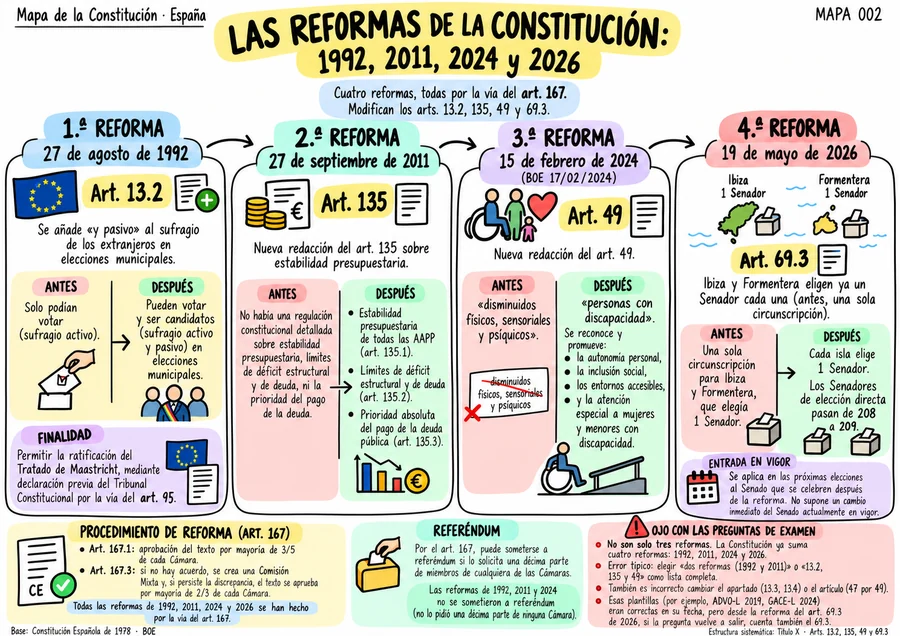 Las reformas: 1992, 2011, 2024 y 2026