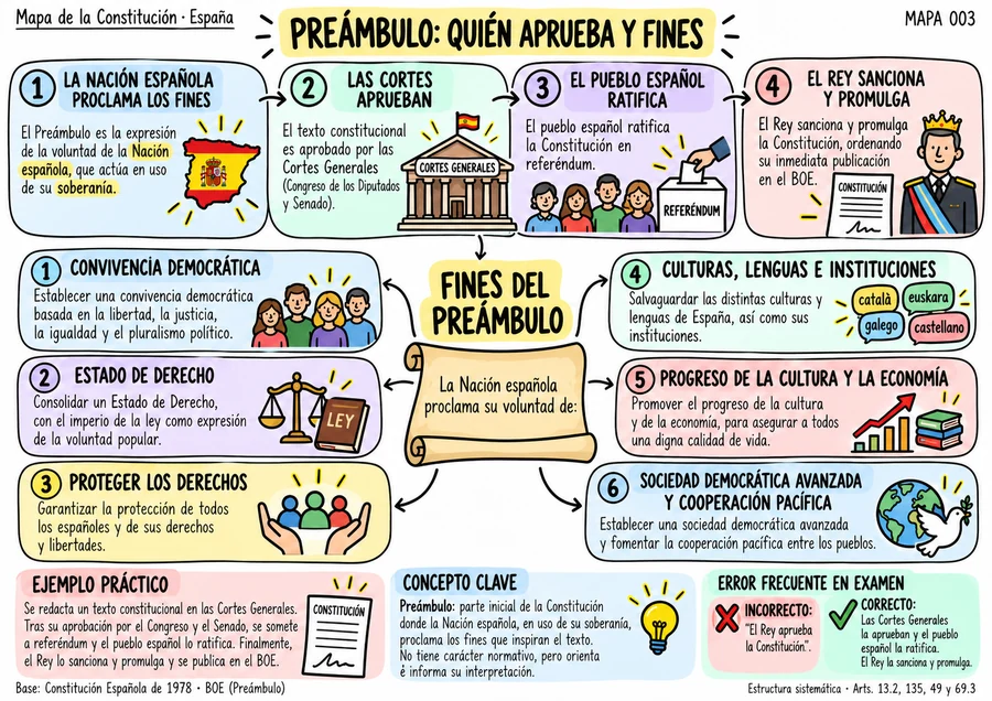 Preámbulo: quién aprueba y fines